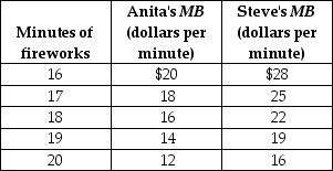   -The table above shows Anita and Steve's marginal benefits for the annual 4th of July fireworks show at City Park.If Anita and Steve are the only two people in the economy,what is the economy's marginal benefit from the 19th minute of fireworks? A)  $38 B)  $30 C)  $162 D)  $129 E)  $33