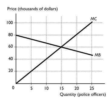   -The figure above shows the marginal cost and marginal benefit of police protection in the city of Hugo,Oklahoma.Police protection is a public good.If the city of Hugo hires 25 officers,then A)  marginal cost will exceed marginal benefit, which means that the efficient number of officers is more than 25. B)  marginal cost will exceed marginal benefit, which means that the efficient number of officers is less than 25. C)  marginal benefit will exceed marginal cost, which means that Hugo should reduce the number of officers they hire. D)  marginal benefit equals marginal cost. E)  None of the above answers is correct. 