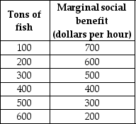   -The table above shows the marginal social benefit of fishing in Mediterranean Sea.The marginal private cost of operating a fishing boat is the same for all producers,$300 per hour.The marginal social cost is twice the marginal private cost.With no government intervention,the equilibrium quantity of fish caught is ________ tons. A)  100 B)  200 C)  300 D)  400 E)  500