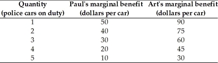  -The table above shows the marginal benefit that arises from providing police protection in an economy of two people,Paul and Art. a.Construct a table of the economy's marginal benefit from providing police protection. b.What is the economy's marginal benefit from having 3 police cars on duty?