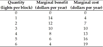   -The table above provides information about the marginal cost and marginal benefit of streetlights,which are a public good. a.What quantity would a private company provide? Why? b.What is the efficient quantity?