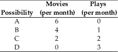  -Susan can watch movies or attend plays.The table above gives combinations of movies and plays that are on her budget line.If the price of a movie is $10,then her budget for movies and plays is A)  $10 per month. B)  $50 per month. C)  $60 per month. D)  $120 per month. E)  unknown from the information.