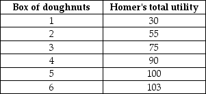   -The above table shows Homer's utility from boxes of doughnuts.The marginal utility that Homer receives from the third box of doughnuts is equal to A)  75. B)  25. C)  20. D)  3. E)  50.