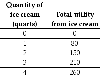   -Given the data in the above table,what is the marginal utility of the fourth quart of ice cream? A)  210 B)  50 C)  60 D)  65 E)  260