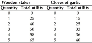   -The table above shows Buffy's utility from wooden stakes and cloves of garlic.The total utility Buffy gets from 5 wooden stakes is A)  7. B)  65. C)  222. D)  122. E)  None of the above answers is correct. 
