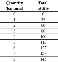   -Sam's total utility for bananas is in the table above.Sam's total utility shows that the law of diminishing marginal utility A)  holds because his marginal utility from bananas decreases as Sam eats more bananas. B)  does not hold because Sam's total utility does not reach its maximum. C)  does not hold because Sam's marginal utility does not decrease to zero. D)  holds because Sam's total utility from bananas increases as Sam eats more bananas. E)  None of the above answers is correct because there are no data for marginal utility with which to answer the question. 