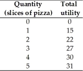   -The table above gives Matt's utility from consuming slices of pizza.As Matt consumes more slices of pizza,he A)  obtains greater amounts of marginal utility. B)  obtains less total utility. C)  has diminishing marginal utility. D)  has diminishing total utility. E)  has unchanging marginal utility.
