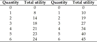 Bottles of Soda	Slices of Pizza    -The table above gives Ali's total utility from consuming bottles of soda and slices of pizza.The price of pizza is $2 per slice and the price of soda is $1 per bottle.His marginal utility from the 4th bottle of soda is A)  21. B)  3. C)  3 units for soda ÷ 7 units for pizza. D)  34. E)  5.25.