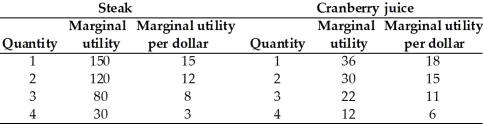   -Chase has a budget of $14 which he must allocate between steak and cranberry juice.The table gives his marginal utility and the marginal utility per dollar for both of those goods.The price of steak is $10 per serving and the price of cranberry juice is $2 per serving.To maximize his utility,Chase should buy A)  2 servings of steak and 2 servings of cranberry juice. B)  2 servings of steak and 4 servings of cranberry juice. C)  1 serving of steak because this has the highest marginal utility. D)  1 serving of steak and 2 servings of cranberry juice. E)  4 servings of steak and 4 servings of cranberry juice.