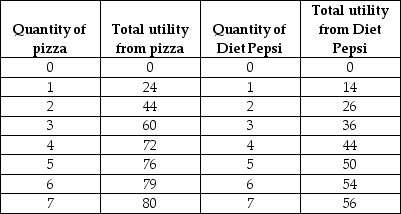   -Suppose that you consume only pizza and Diet Pepsi.The table above gives your utility from consuming these two goods.What is the marginal utility you get from the fourth slice of pizza? A)  36 B)  18 C)  12 D)  4 E)  72