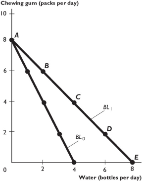    The figure above shows two budget lines. -Based on the figure above,which of the following would lead the budget line to change from BL? to BL?? A)  a rise in the price of water B)  a fall in the price of water C)  a rise in the price of water and the price of gum D)  a decrease in the consumer's budget E)  an increase in the consumer's budget