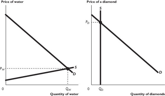    The figure above shows the markets for water and diamonds. -Based on the figures above,it is the case that the consumer surplus from water ________ the consumer surplus from diamonds and the marginal utility from water ________ the marginal utility from diamonds. A)  is equal to; is equal to B)  is larger than; is equal to C)  is larger than; is larger than D)  is larger than; is smaller than E)  is smaller than; is smaller than