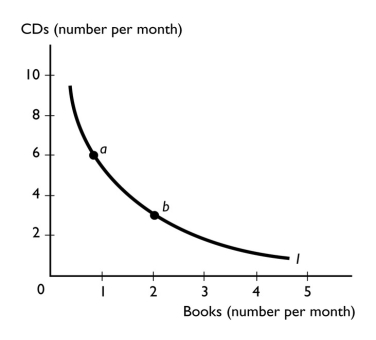   -In the above figure,I is an indifference curve.Moving from point a to point b, A)  the marginal rate of substitution for books decreases. B)  the budget line rotates inward. C)  the budget line rotates outward. D)  there is diminishing total utility. E)  the marginal rate of substitution for books increases.