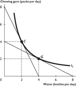    The figure above shows one of a consumer's indifference curves. -The marginal rate of substitution (MRS) at point C equals A)  4. B)  8. C)  2. D)  1/2. E)  More information is needed to calculate the MRS.
