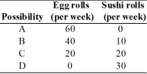   -The table above has different combinations of egg rolls and sushi rolls that Richard can buy.Richard's budget for egg rolls and sushi rolls is $120 per week.What are the prices of an egg roll and a sushi roll?