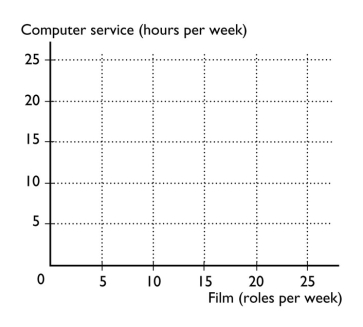 Joe has $100 a week to purchase either computer online service or film for his other hobby,photography.The price of on-line service is $5 an hour while the price of film is $10 a roll.Draw Joe's budget line in the figure below.   