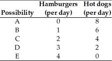   -The table above has different combinations of hamburgers and hot dogs that Alex can buy.After labeling the axes,graph Alex's budget line in the figure,putting hot dogs on the x-axis.     a.Alex's income is $8 per day.What is the price of a hot dog? Of a hamburger? b.What is the slope of the budget line?