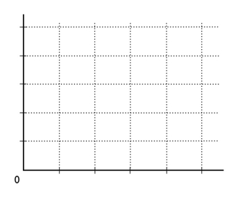   -The table above has different combinations of hamburgers and hot dogs that Alex can buy.After labeling the axes,graph Alex's budget line in the figure,putting hot dogs on the x-axis.     a.Alex's income is $8 per day.What is the price of a hot dog? Of a hamburger? b.What is the slope of the budget line?