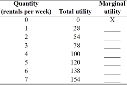   -Amy has the total utility values given above for video rentals a week.Complete the table by calculating her marginal utilities.