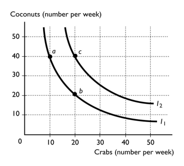   -Tom is stranded on a deserted island where he can only consume coconuts and crabs.Two of his indifference curves are in the figure above. a.Would Tom prefer his consumption to be at point a or at point b? At point b or at point c? Explain your answers. b.Between points a and b,what is Tom's marginal rate of substitution for a crab?