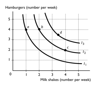   -The figure above shows a preference map for Sarah,who likes hamburgers and milk shakes. a.Which two combinations contain the same amount of hamburgers but different quantities of shakes? b.Which combination(s)does Sarah most prefer? Why? c.Which combination(s)does Sarah least prefer? Why? d.Between which combinations is Sarah indifferent? Why?