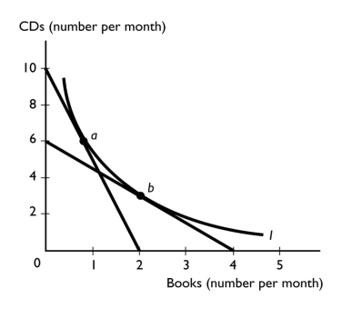   -The figure above shows one of Bob's indifference curves for CDs and books. a.Is the indifference curve steeper at point a or point b? b.What is Bob's marginal rate of substitution at point a? c.What is Bob's marginal rate of substitution at point b?