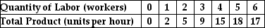   -The table above shows the total product schedule for The X Firm.Decreasing marginal returns occur with the ________ worker because ________. A)  5th; the marginal product of labor for the 5th worker is less than the marginal product of the 4th worker B)  5th; the average product of labor is also declining C)  4th; output reaches is maximum D)  6th; output starts to decline E)  6th; the marginal product of labor is greater than the average product of labor
