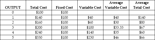   -The table above gives the cost schedule for The X Firm.The data show that The X Firm's ________ curve is ________. A)  ATC; U-shaped because the firm fixed costs are spread over larger amounts of output and the firm experiences decreasing marginal returns B)  AFC; U-shaped because the firm spreads its fixed costs over larger and large amounts of output C)  AVC; always declining because costs are divided across ever-increasing amounts of output D)  MC; U-shaped because explicit costs exceed implicit costs E)  ATC; U-shaped because output increases as costs increase