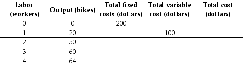   -The table above gives costs at Jan's Bike Shop.Unfortunately,Jan's record keeping has been spotty.Each worker is paid $100 a day.Labor costs are the only variable costs of production.What is the total fixed cost of producing 64 bikes? A)  $200 B)  $300 C)  $400 D)  $500 E)  $600
