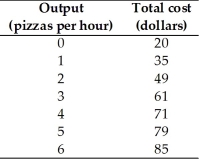   -Paulette owns a pizza parlor.Her total cost schedule is in the above table.Her total variable cost of producing four pizzas per hour is A)  $20. B)  $49. C)  $51. D)  $71. E)  Some amount, but more information is needed to determine this total variable cost.