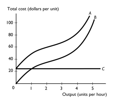   -In the above figure,curve A is the ________ curve and curve C is the ________ curve. A)  total variable cost; total fixed cost B)  total cost; total fixed cost C)  total fixed cost; total variable cost D)  total cost; total variable cost E)  total variable cost; total cost
