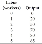   -The table above shows a total product schedule.Suppose that labor costs $20 per worker and fixed costs are $60.The average variable cost of producing 80 units equals ________ per unit. A)  $0.75 B)  $1.00 C)  $1.75 D)  $20 E)  $0.25