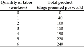   -Anna owns a dog grooming salon in Brunswick,Georgia.The above table has Anna's total product schedule.Anna pays each worker $300 per week and she pays rent of $600 a week for her salon.These are her only costs.When Anna has a staff of 6 workers,her total cost equals A)  $2,400. B)  $300. C)  $7.50. D)  $10.00. E)  $1,800.