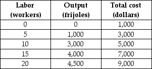   -The above table gives some production and cost information for Flaming Fernando's,a restaurant that sells Fiery Frijoles.What is the average variable cost of producing 1,000 frijoles? A)  $1 B)  $2 C)  $3 D)  $3,000 E)  More information is needed to determine the answer. 
