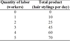   -The above table shows the total product schedule for Hair Today,a hair styling salon. a.What is the first worker's marginal product? The second worker? The third worker? The fourth worker? The fifth worker? b.Over what range of workers is there increasing marginal returns? Over what range is there decreasing marginal returns?