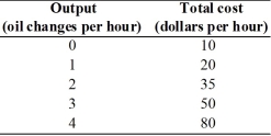   -The above table gives the total cost schedule for oil changes at the local Jiffy Lube. a.What is Jiffy Lube's total fixed cost? b.What is the total variable cost of 2 oil changes? c.What is the average variable cost of 4 oil changes? d.What is the average fixed cost of 2 oil changes? e.What is the marginal cost of the 3rd oil change?