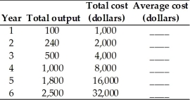 Jones Production started business with a small scale plant.Fortunately for Smith,the owner of Jones Production,the business grew rapidly.The table below gives the total costs and the associated output for each year. a.Complete the table by finding the average cost for each scale.     b.Over what range of total product (output)did Jones Production experience economies of scale,constant returns to scale,and diseconomies of scale?