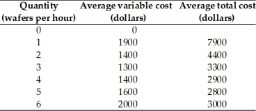   -Computer memory chips are produced on wafers,each wafer having many separate chips that are separated and sold.The above table shows costs for a perfectly competitive producer of computer memory chips.If the market price of a wafer is $2,400 dollars,how many wafers will the firm produce? A)  0 B)  4 or 5 C)  3 or 4 D)  1 or 2 E)  6