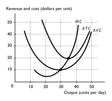   -The above figure shows a perfectly competitive firm.If the market price is $5 per unit,the firm A)  will definitely shut down to minimize its losses. B)  will stay open to produce and will make zero economic profit. C)  will stay open to produce and will incur an economic loss. D)  will stay open to produce and will make an economic profit. E)  might shut down but more information is needed about the fixed cost.