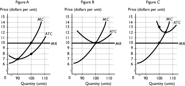   -Use the figure above to answer this question.Consider a perfectly competitive firm in a short run equilibrium.Figure ________ shows a firm in bad times because the firm produces ________ units and makes a(n) ________. A)  A; 100; economic loss B)  A; 110; economic loss C)  B; 90; economic profit D)  C; 100; economic loss E)  C; 100; normal profit 