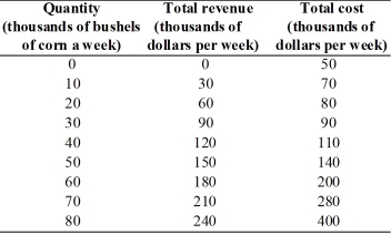   -Jimmy grows corn.His total revenue and total cost are in the above table.What quantity of corn maximizes his profit and what is his profit? What is the marginal revenue and marginal cost at this quantity?