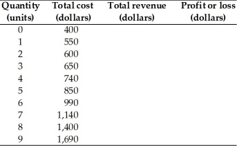 The table below shows the total cost schedule for a perfectly competitive firm.The market price is $250 per unit.Complete the table.   