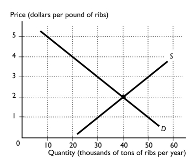       -American restaurants receive their supply of baby back-ribs from American farms and from farms in Denmark.In the figures above,the left diagram shows the perfectly competitive market for baby back ribs in the United States.The right figure shows the situation at Premium Standard Farm in Kansas,one of the many U.S.farms supplying these ribs. Now assume that the United States imposes a ban on European meat in response to the foot-and-mouth disease that has infected livestock in Europe.(Which the United States did a few years ago.)In particular,suppose that the U.S.ban decreases the supply by 40 tons a year.Using the figure on the left,show the impact of this ban on the baby back rib market.Using the figure on the right,show the impact on Premium Standard Farm in Kansas.