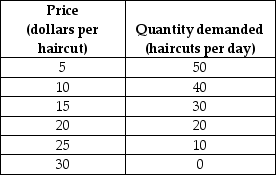   -Christy's Haircuts,the sole supplier of haircuts in a small town,faces the demand schedule shown in the table above.What is Christy's marginal revenue from the 25th haircut? A)  zero B)  $5.00 C)  $17.50 D)  $50.00