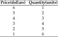   -The above table gives the demand schedule for a monopoly.The demand is inelastic over the entire price range between A)  $6 and $1. B)  $5 and $1. C)  $3 and $1. D)  $6 and $4. E)  $4 and $3.