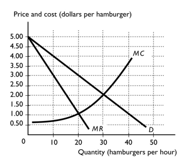   -Suppose the Busy Bee Café is the monopoly producer of hamburgers in Hugo,Oklahoma.The above figure represents the demand,marginal revenue,and marginal cost curves for this establishment.What quantity will the Busy Bee produce to maximize its profit? A)  20 hamburgers per hour B)  30 hamburgers per hour C)  50 hamburgers per hour D)  0 hamburgers per hour. E)  10 hamburgers per hour