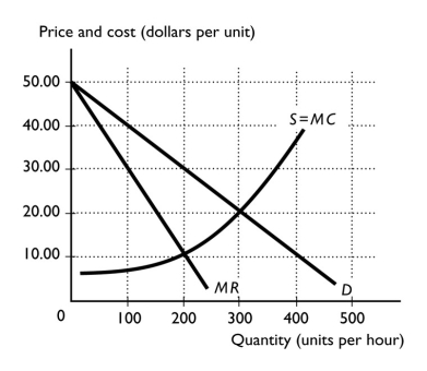   -In the above figure,the profit-maximizing output for this single-price monopoly is ________ units and the price is ________. A)  200; $10 B)  300; $20 C)  500; $50 D)  200; $30 E)  300; $30