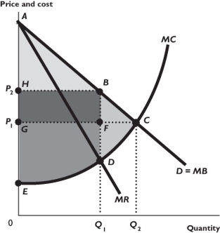    The above figure shows a market. -If the market in the figure above changes from perfectly competitive to a profit-maximizing single-price monopoly,the amount of the gain in producer surplus is the area ________. A)  ABH B)  BFGH C)  ACG D)  BDEH E)  ACE