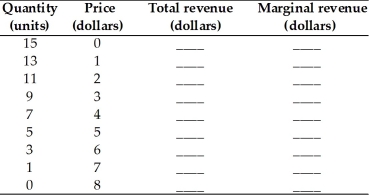 The table below gives a monopoly's demand schedule.Complete the table by calculating the total revenue and the marginal revenue.   