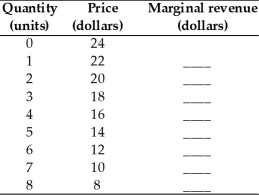 The demand schedule for a single-price monopoly is given in the table below.Calculate the marginal revenue.   